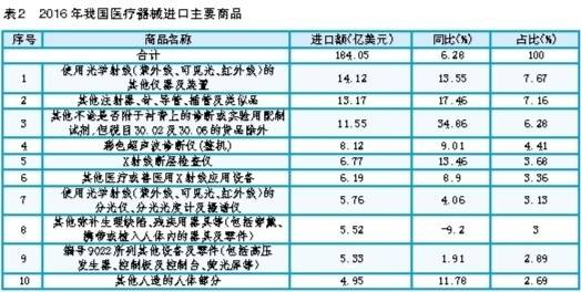 2016年我国医疗器械进出口贸易承压