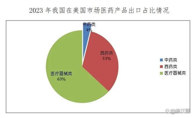 2023年,中国与全球医药产品进出口贸易额1953.65