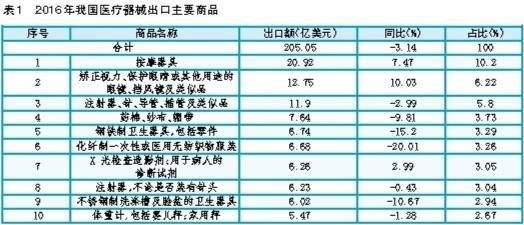 2016年我国医疗器械进出口贸易承压